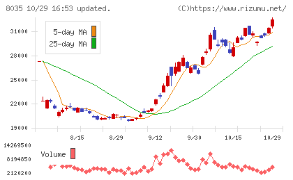 東京エレクトロンチャート
