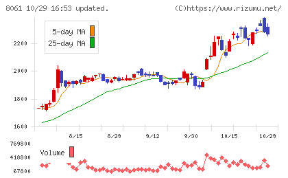 西華産業チャート