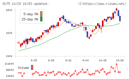 神鋼商事チャート