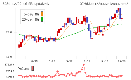 カナデンチャート