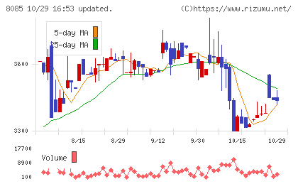 ナラサキ産業チャート