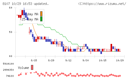 キムラタンチャート