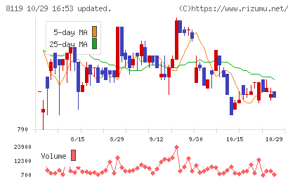 三栄コーポレーションチャート