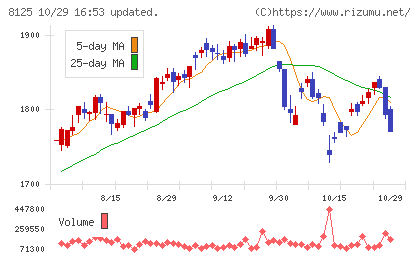ワキタチャート