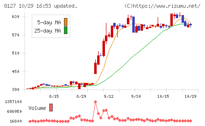 ヤマト インターナショナルチャート