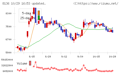 サンリオチャート