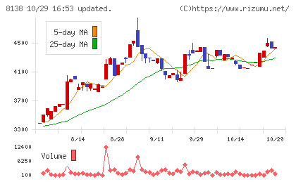三京化成チャート