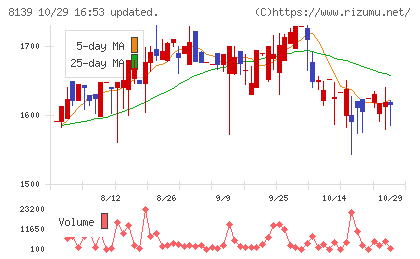 ナガホリチャート