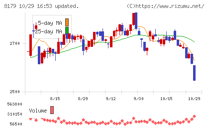 ロイヤルホールディングスチャート
