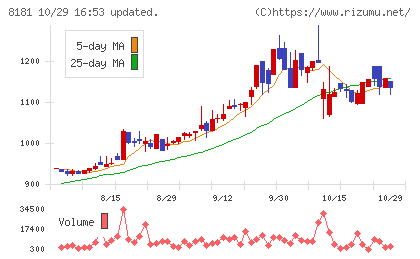 東天紅チャート