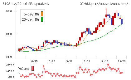 マックスバリュ東海チャート