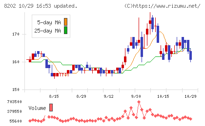 ラオックスホールディングスチャート