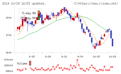 ＡＯＫＩホールディングスチャート