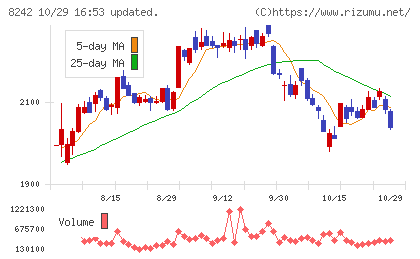 エイチ・ツー・オー　リテイリングチャート