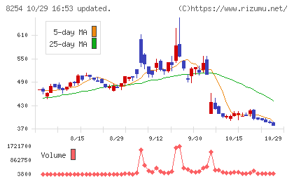 さいか屋チャート
