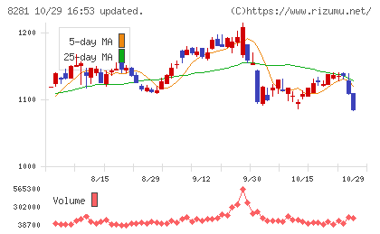 ゼビオホールディングスチャート