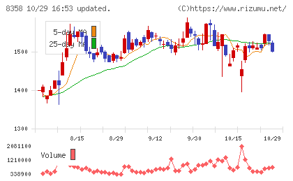 スルガ銀行チャート