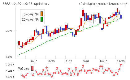 福井銀行チャート