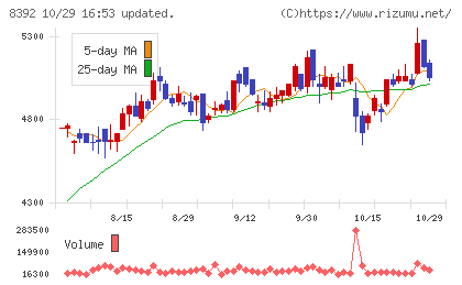 大分銀行チャート
