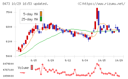 SBIホールディングスチャート
