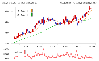 名古屋銀行チャート