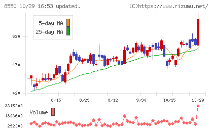 栃木銀行チャート