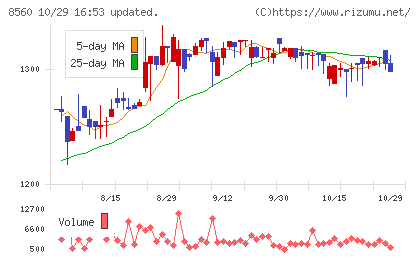 宮崎太陽銀行チャート