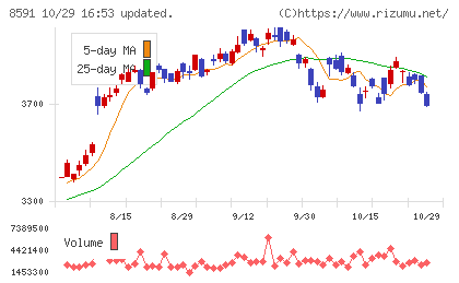 オリックスチャート