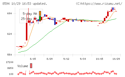 中道リースチャート