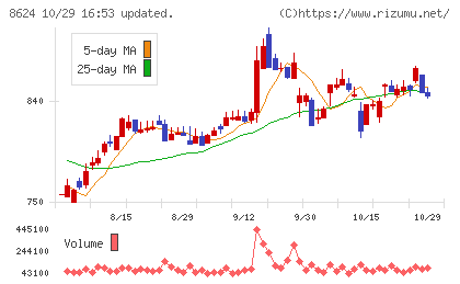 いちよし証券チャート