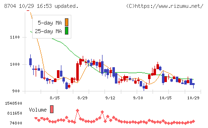 トレイダーズホールディングスチャート