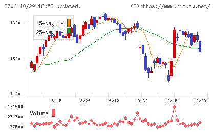 極東証券チャート