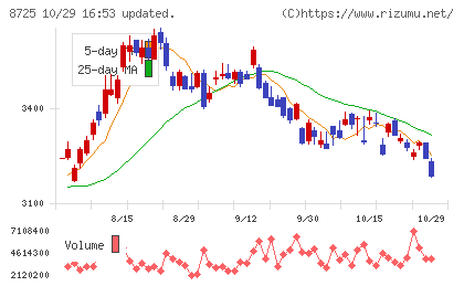 MS&ADインシュアランスグループホールディングスチャート