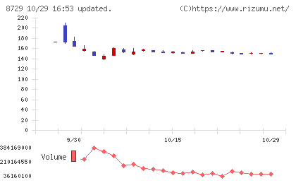 ソニーフィナンシャルグループチャート
