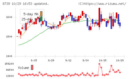 スパークス・グループチャート