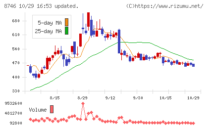 ｕｎｂａｎｋｅｄチャート