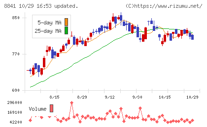 テーオーシーチャート