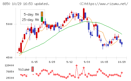 スターツコーポレーションチャート