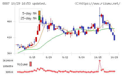 シーラホールディングスチャート