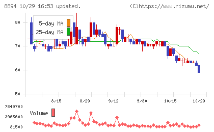 ＲＥＶＯＬＵＴＩＯＮチャート