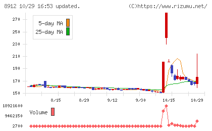 エリアクエストチャート