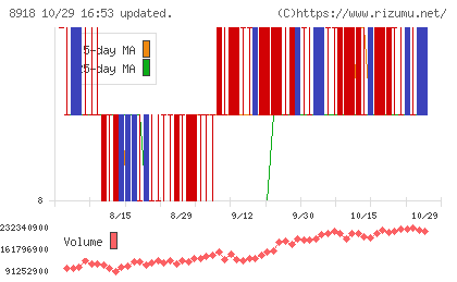 ランドチャート