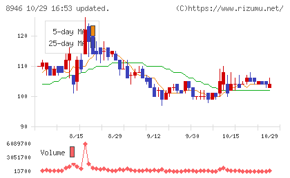 ASIAN STARチャート