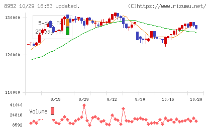 ジャパンリアルエステイト投資法人チャート