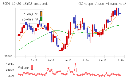オリックス不動産投資法人チャート