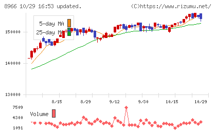 平和不動産リート投資法人チャート