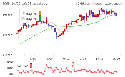 福岡リート投資法人チャート