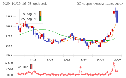 ヒガシホールディングスチャート