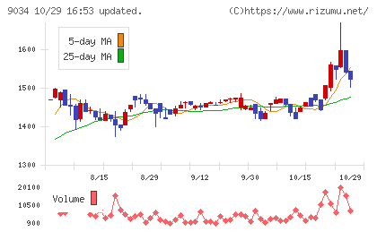 南総通運チャート