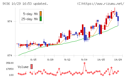 東部ネットワークチャート